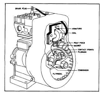 Fig. 5 - MAGNETRON